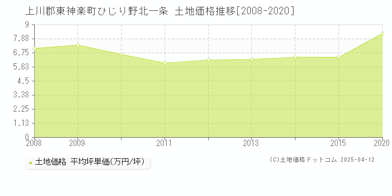 上川郡東神楽町ひじり野北一条の土地価格推移グラフ 