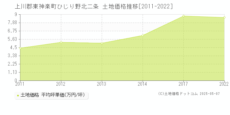 ひじり野北二条(上川郡東神楽町)の土地価格推移グラフ(坪単価)[2011-2022年]