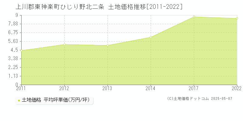 上川郡東神楽町ひじり野北二条の土地価格推移グラフ 