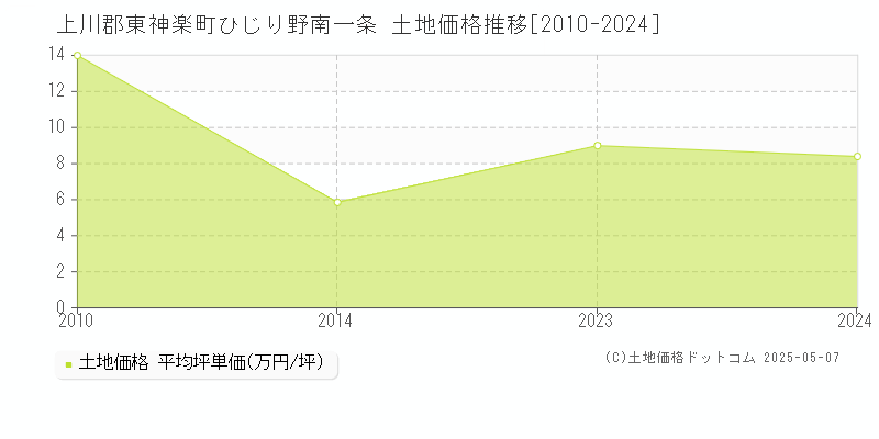 ひじり野南一条(上川郡東神楽町)の土地価格推移グラフ(坪単価)[2010-2024年]
