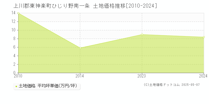 上川郡東神楽町ひじり野南一条の土地価格推移グラフ 