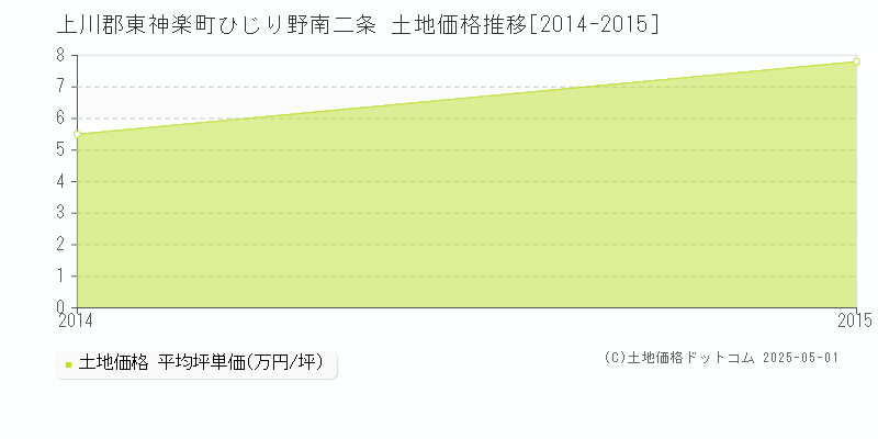 ひじり野南二条(上川郡東神楽町)の土地価格推移グラフ(坪単価)[2014-2015年]