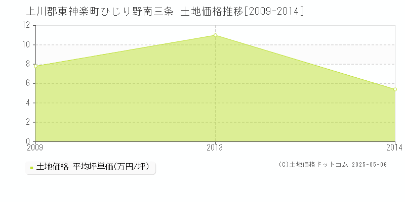 ひじり野南三条(上川郡東神楽町)の土地価格推移グラフ(坪単価)[2009-2014年]