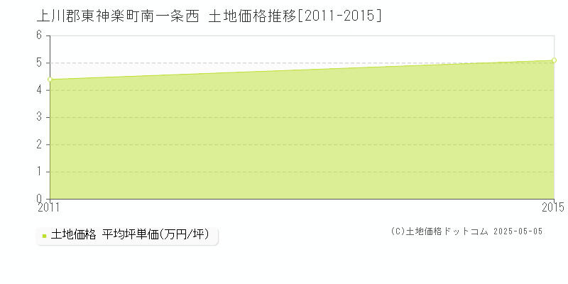 南一条西(上川郡東神楽町)の土地価格推移グラフ(坪単価)[2011-2015年]