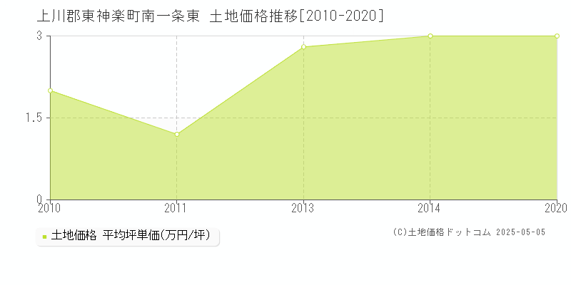 南一条東(上川郡東神楽町)の土地価格推移グラフ(坪単価)[2010-2020年]