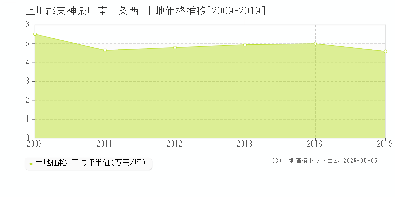 南二条西(上川郡東神楽町)の土地価格推移グラフ(坪単価)[2009-2019年]