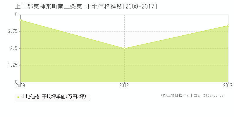 南二条東(上川郡東神楽町)の土地価格推移グラフ(坪単価)[2009-2017年]