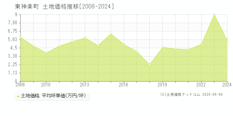 東神楽町(北海道)の土地価格推移グラフ(坪単価)[2008-2024年]