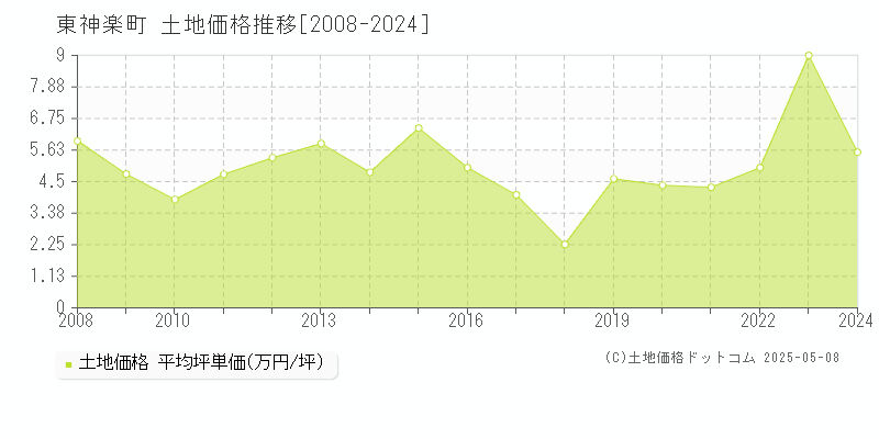 上川郡東神楽町の土地価格推移グラフ 