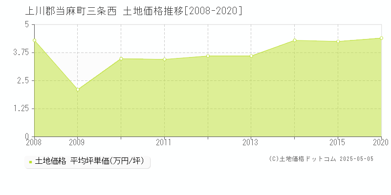三条西(上川郡当麻町)の土地価格推移グラフ(坪単価)[2008-2020年]