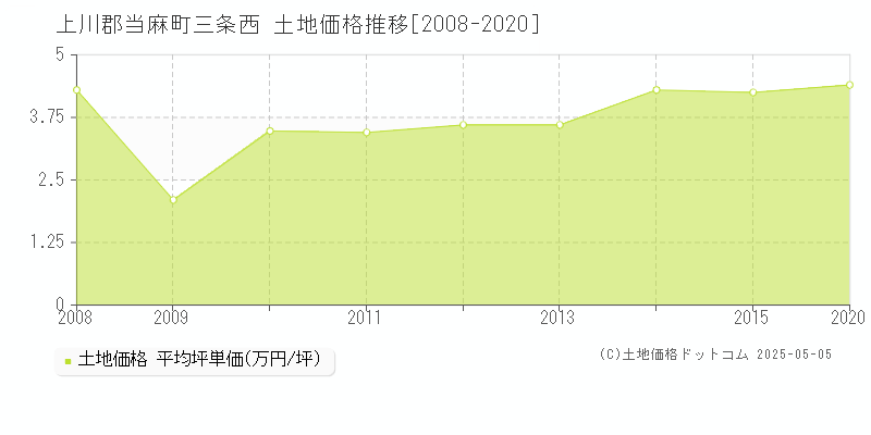 上川郡当麻町三条西の土地価格推移グラフ 