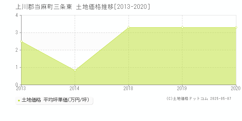 三条東(上川郡当麻町)の土地価格推移グラフ(坪単価)[2013-2020年]