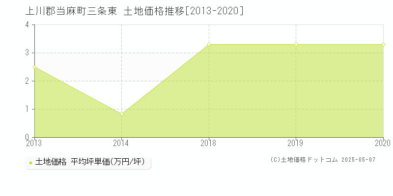 上川郡当麻町三条東の土地価格推移グラフ 