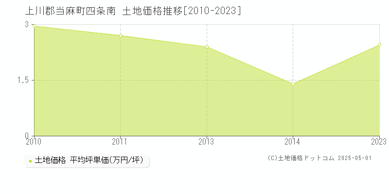 四条南(上川郡当麻町)の土地価格推移グラフ(坪単価)[2010-2023年]