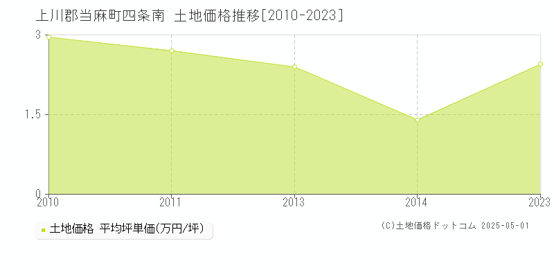 上川郡当麻町四条南の土地価格推移グラフ 