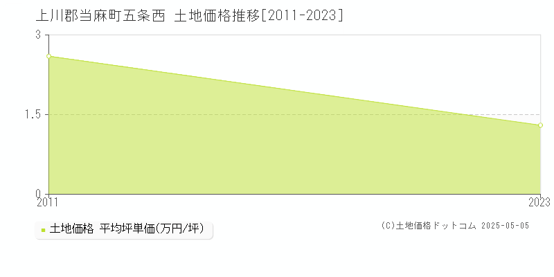 五条西(上川郡当麻町)の土地価格推移グラフ(坪単価)[2011-2023年]