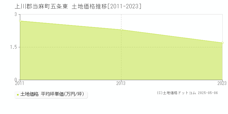五条東(上川郡当麻町)の土地価格推移グラフ(坪単価)[2011-2023年]