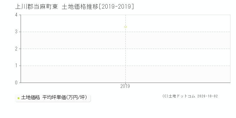 上川郡当麻町東の土地価格推移グラフ(坪単価)[2019-2019年]
