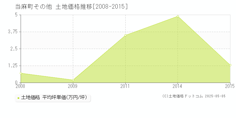その他(当麻町)の土地価格推移グラフ(坪単価)[2008-2015年]