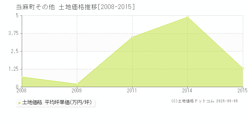 上川郡当麻町の土地価格推移グラフ 