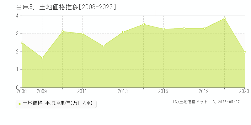 当麻町(北海道)の土地価格推移グラフ(坪単価)[2008-2023年]