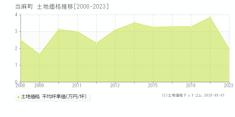 上川郡当麻町全域の土地価格推移グラフ 