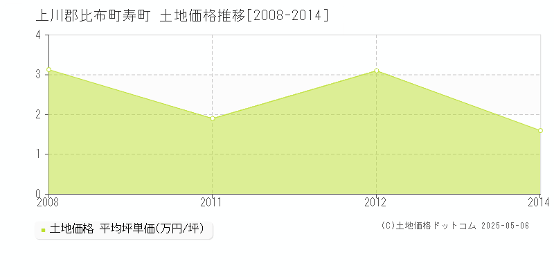 寿町(上川郡比布町)の土地価格推移グラフ(坪単価)[2008-2014年]