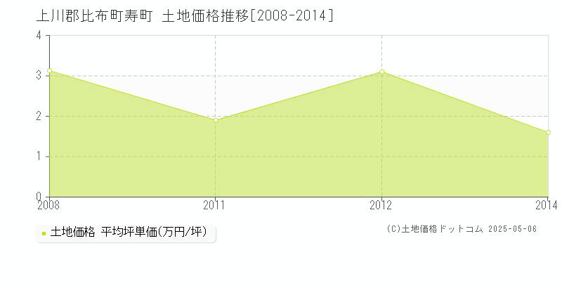 上川郡比布町寿町の土地価格推移グラフ 