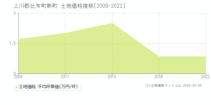 新町(上川郡比布町)の土地価格推移グラフ(坪単価)[2009-2022年]