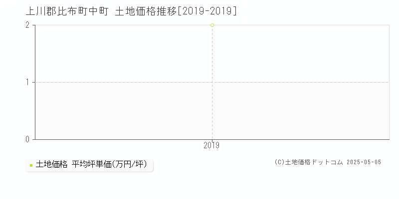 中町(上川郡比布町)の土地価格推移グラフ(坪単価)[2019-2019年]