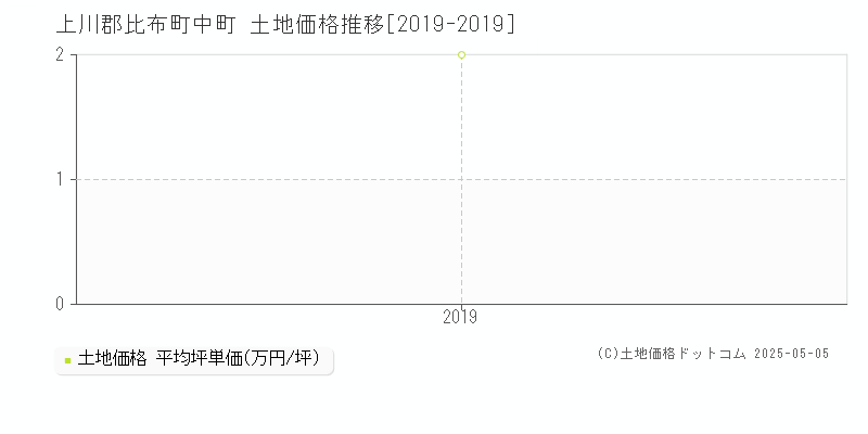 上川郡比布町中町の土地価格推移グラフ 