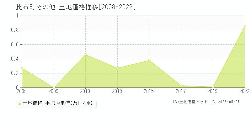 その他(比布町)の土地価格推移グラフ(坪単価)[2008-2022年]