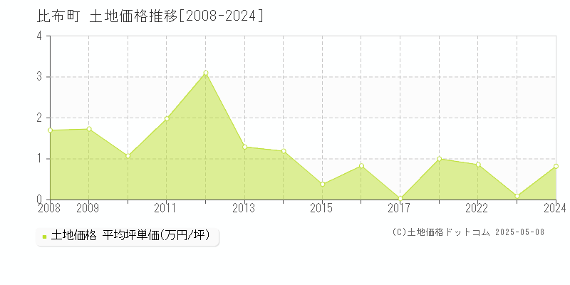 比布町(北海道)の土地価格推移グラフ(坪単価)[2008-2024年]