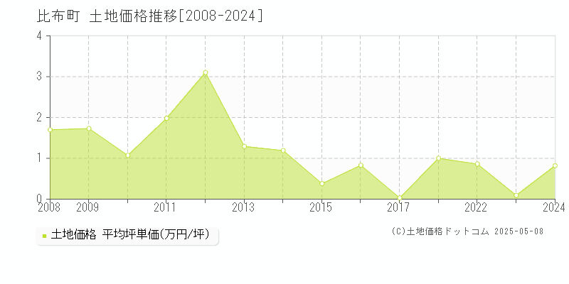 上川郡比布町の土地価格推移グラフ 