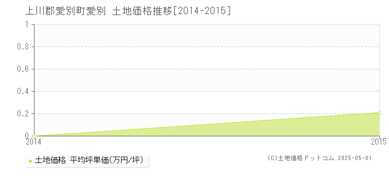 愛別(上川郡愛別町)の土地価格推移グラフ(坪単価)[2014-2015年]