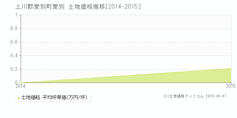 上川郡愛別町愛別の土地価格推移グラフ 