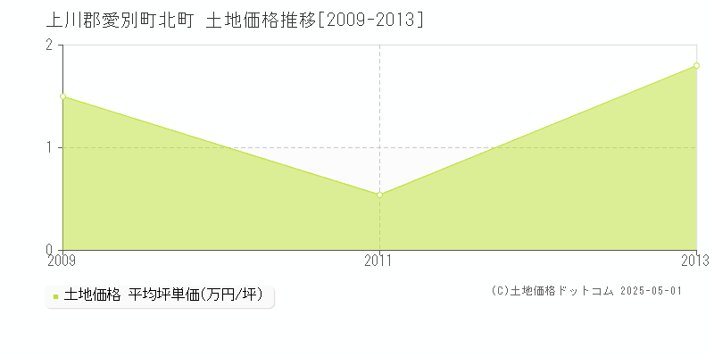 北町(上川郡愛別町)の土地価格推移グラフ(坪単価)[2009-2013年]