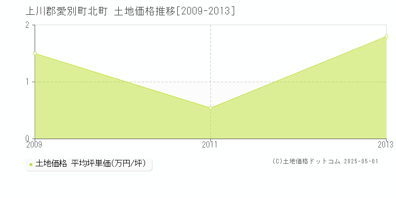 上川郡愛別町北町の土地価格推移グラフ 