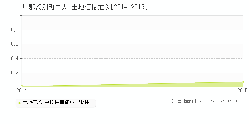 中央(上川郡愛別町)の土地価格推移グラフ(坪単価)[2014-2015年]