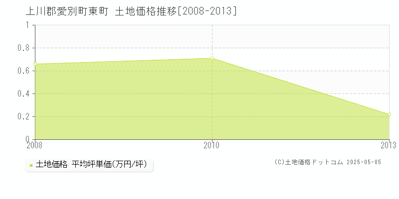 東町(上川郡愛別町)の土地価格推移グラフ(坪単価)[2008-2013年]
