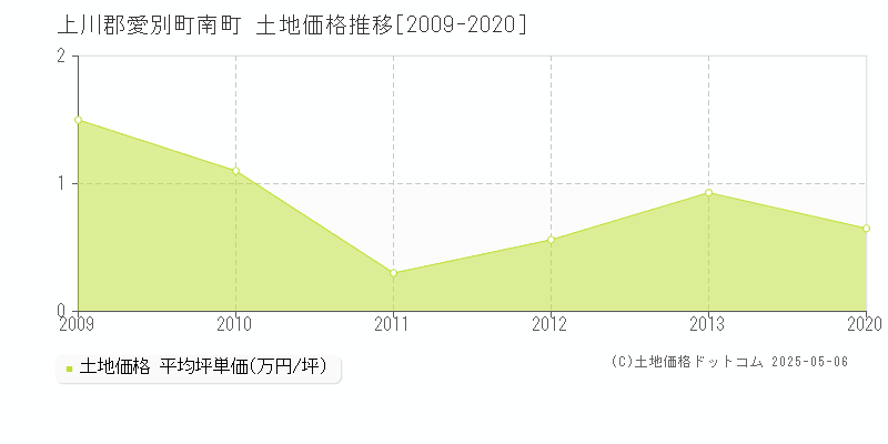 南町(上川郡愛別町)の土地価格推移グラフ(坪単価)[2009-2020年]