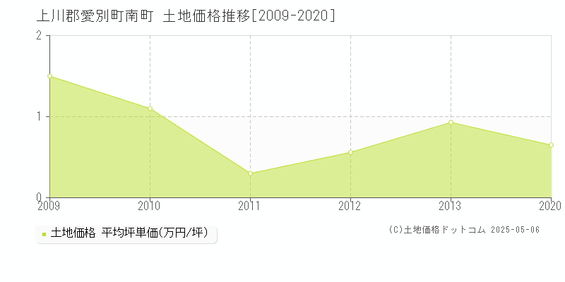 上川郡愛別町南町の土地価格推移グラフ 