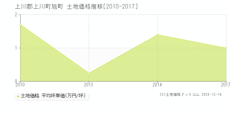 旭町(上川郡上川町)の土地価格推移グラフ(坪単価)[2010-2017年]