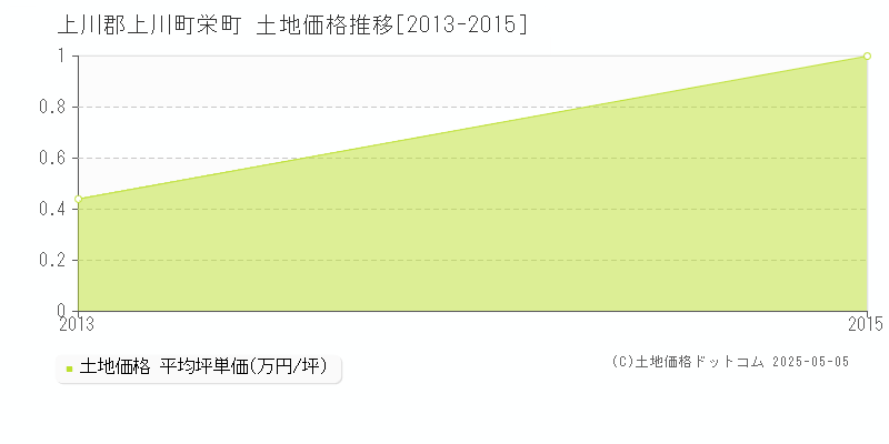 栄町(上川郡上川町)の土地価格推移グラフ(坪単価)[2013-2015年]