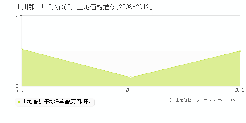 新光町(上川郡上川町)の土地価格推移グラフ(坪単価)[2008-2012年]