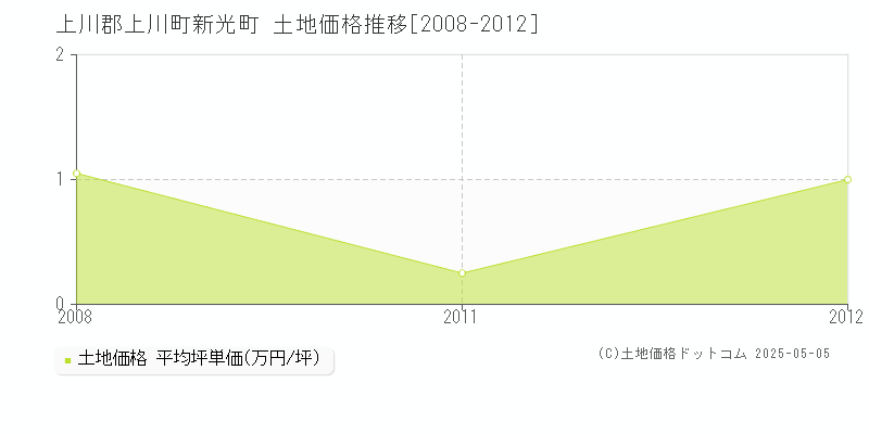 上川郡上川町新光町の土地価格推移グラフ 