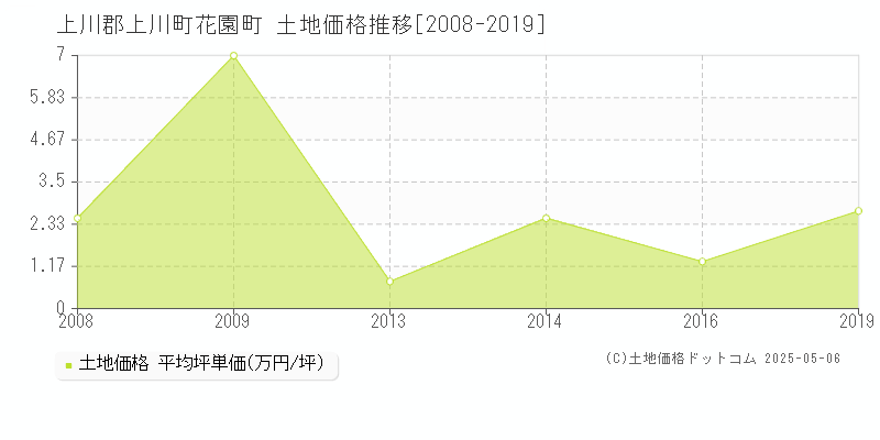 花園町(上川郡上川町)の土地価格推移グラフ(坪単価)[2008-2019年]