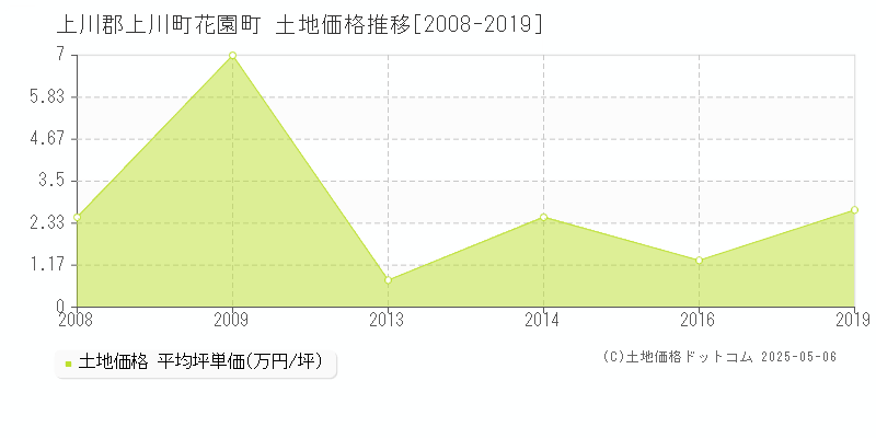 上川郡上川町花園町の土地価格推移グラフ 