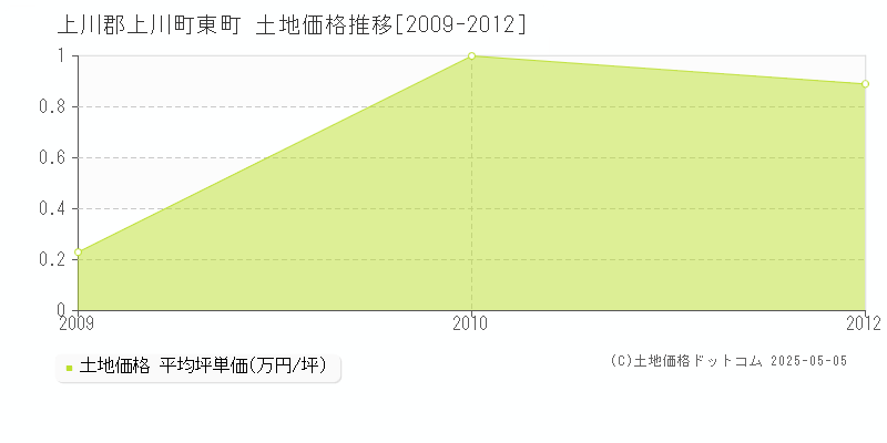 東町(上川郡上川町)の土地価格推移グラフ(坪単価)[2009-2012年]