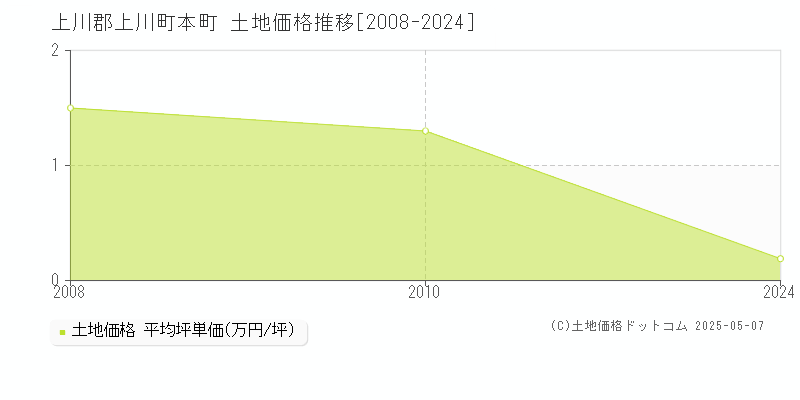 本町(上川郡上川町)の土地価格推移グラフ(坪単価)[2008-2024年]